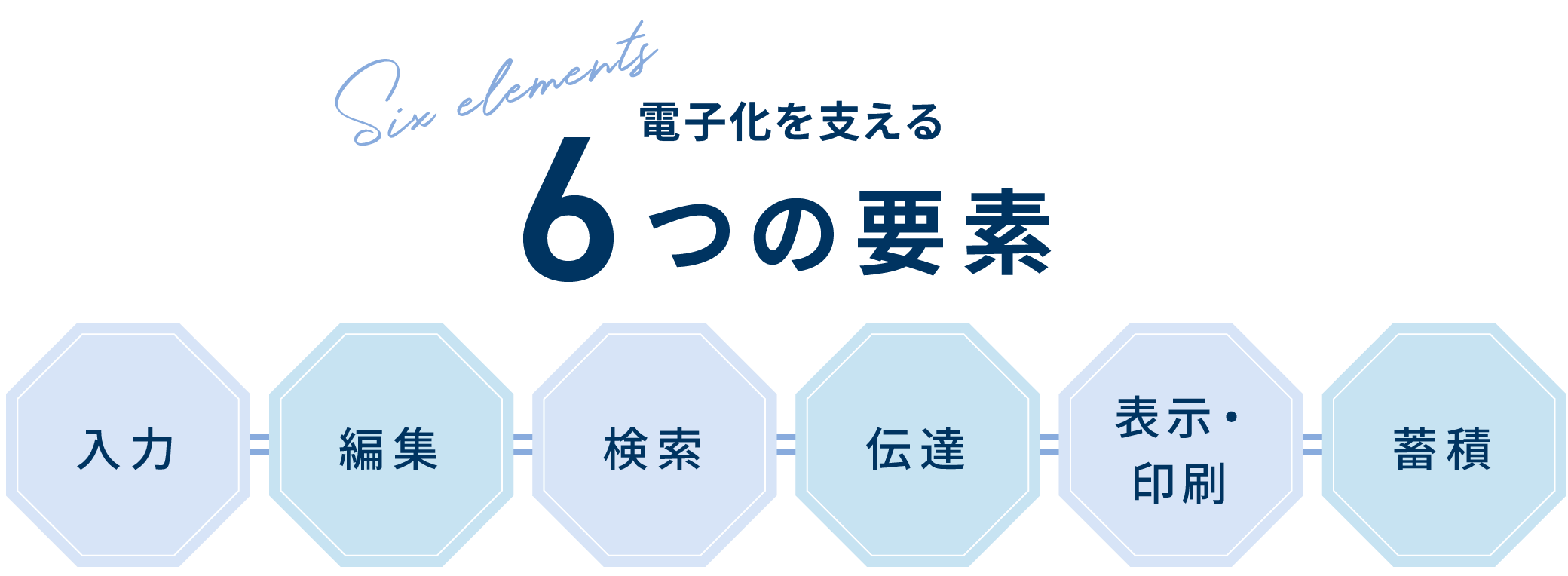 電子化を支える6つの要素 入力 編集 検索 伝達 表示・印刷 蓄積