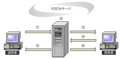 図１